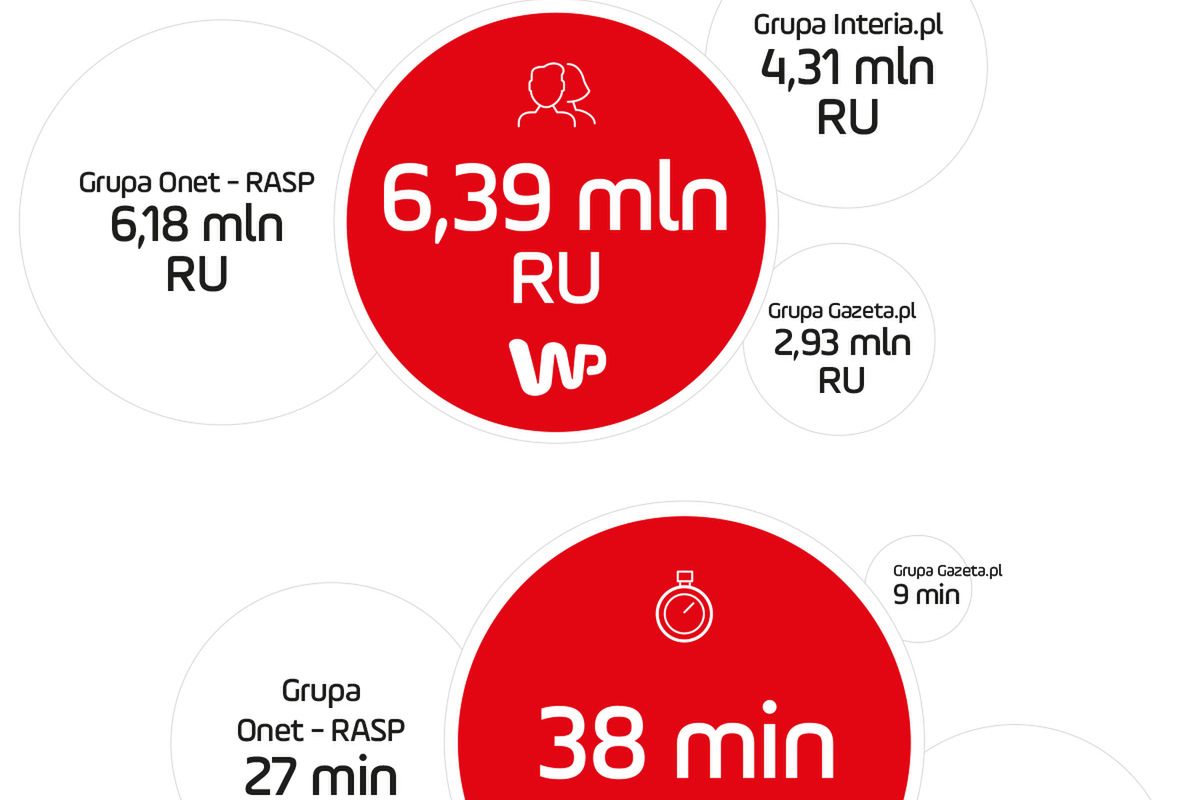 WP największą grupą medialną w polskim Internecie