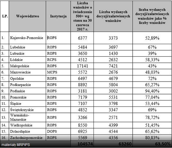 500+ nierozpatrzone wnioski dla rodzi z pracującymi za granicą 