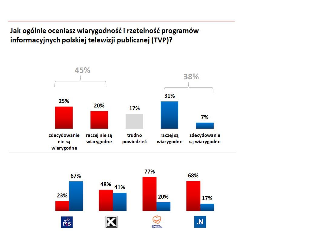 Sondaż dla WP na temat wiarygodności TVP. 