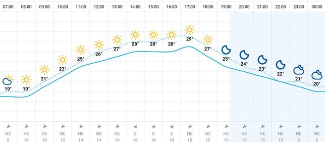 Kraków — pogoda na dziś. Czy we wtorek 27 sierpnia będzie upał? Sprawdź, jaką prognozę przewidziano dla Krakowa 