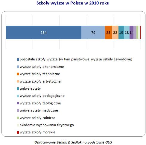 Ponad 450 szkół wyższych w Polsce