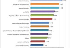 Oto cała prawda o zarobkach na budowie