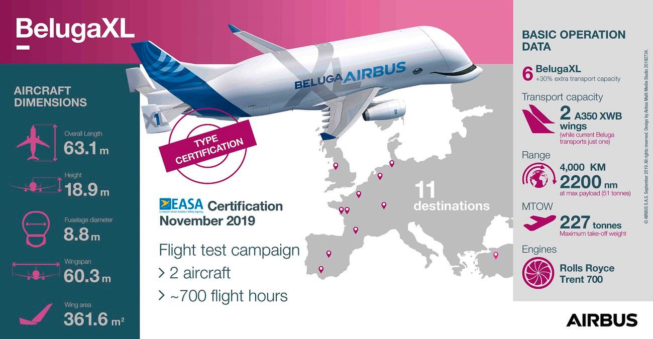 Airbus Beluga XL rozpocznie pracę już na początku 2020 roku 