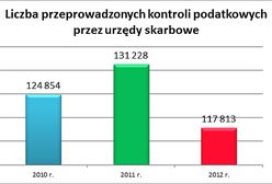 Ponad 100 tysięcy kontroli fiskusa rocznie