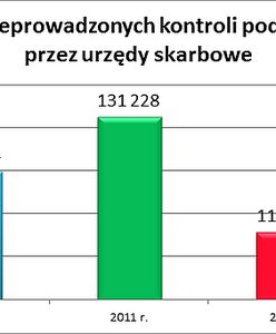 Ponad 100 tysięcy kontroli fiskusa rocznie