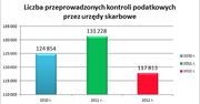 Ponad 100 tysięcy kontroli fiskusa rocznie