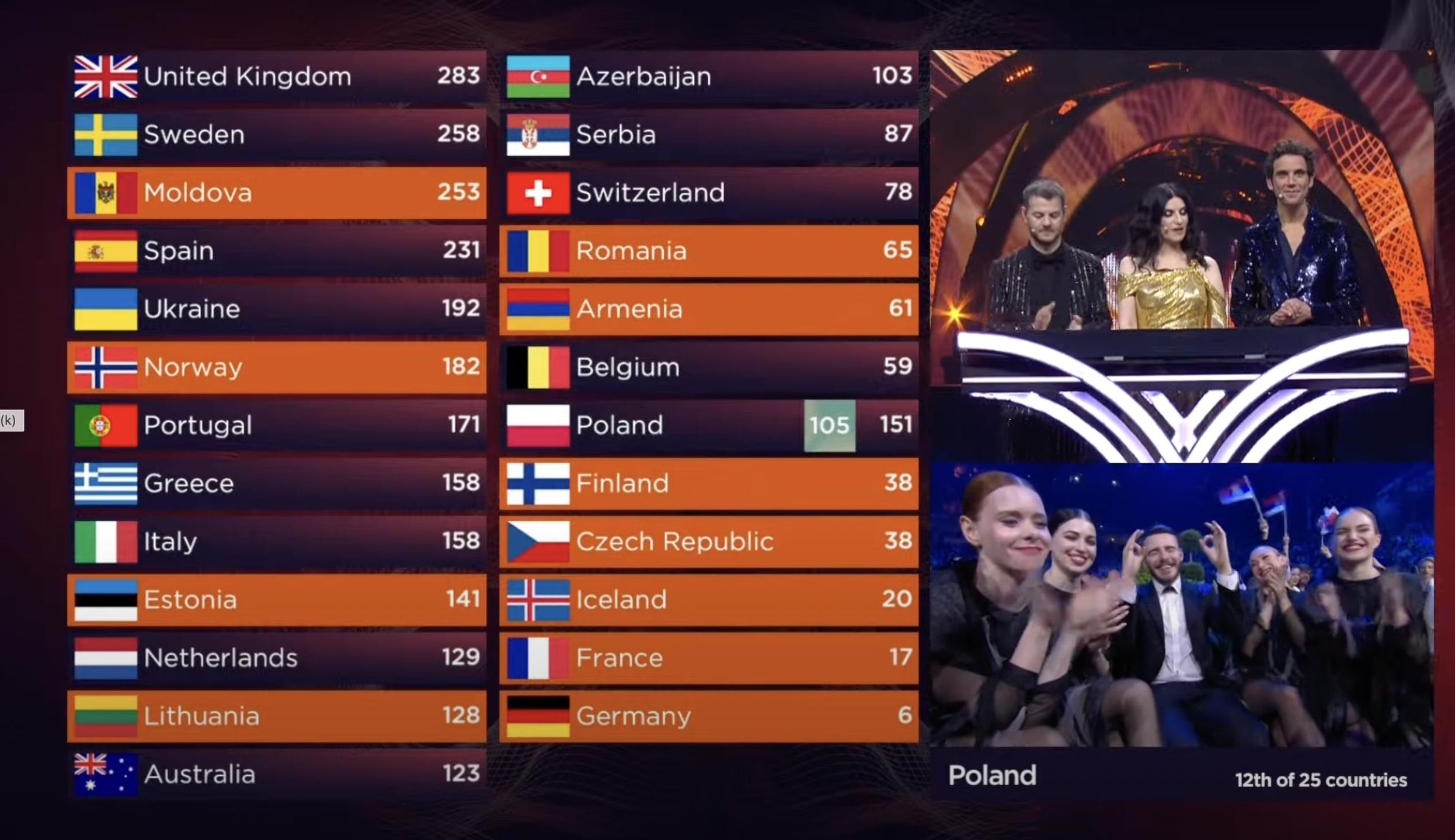 Eurowizja 2022 – punkty od widzów dla Polski w finale
