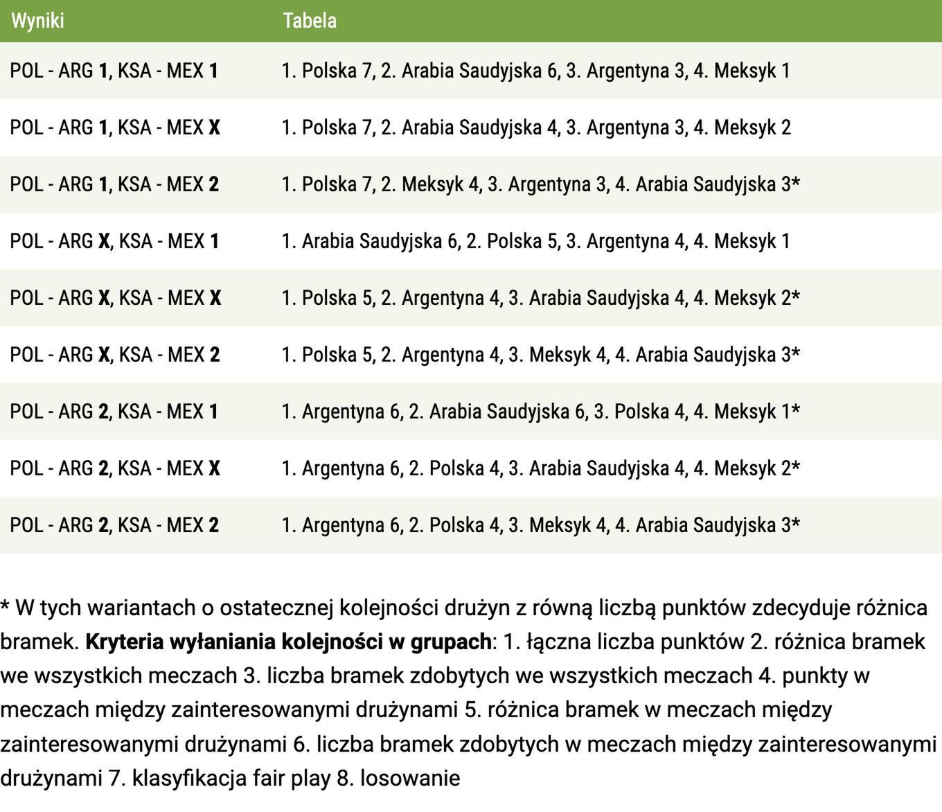 Warianty wyjścia Polski z grupy po meczu z Argentyną na mundialu 2022 (fot. Sportowe Fakty WP)