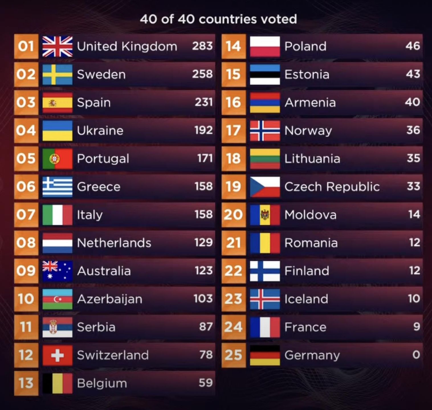 Eurowizja 2022 – wyniki głosowania jury