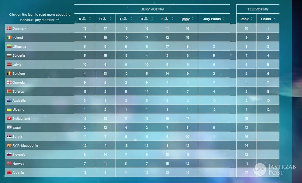 Głosy z Polski na Eurowizji 2016 - półfinał