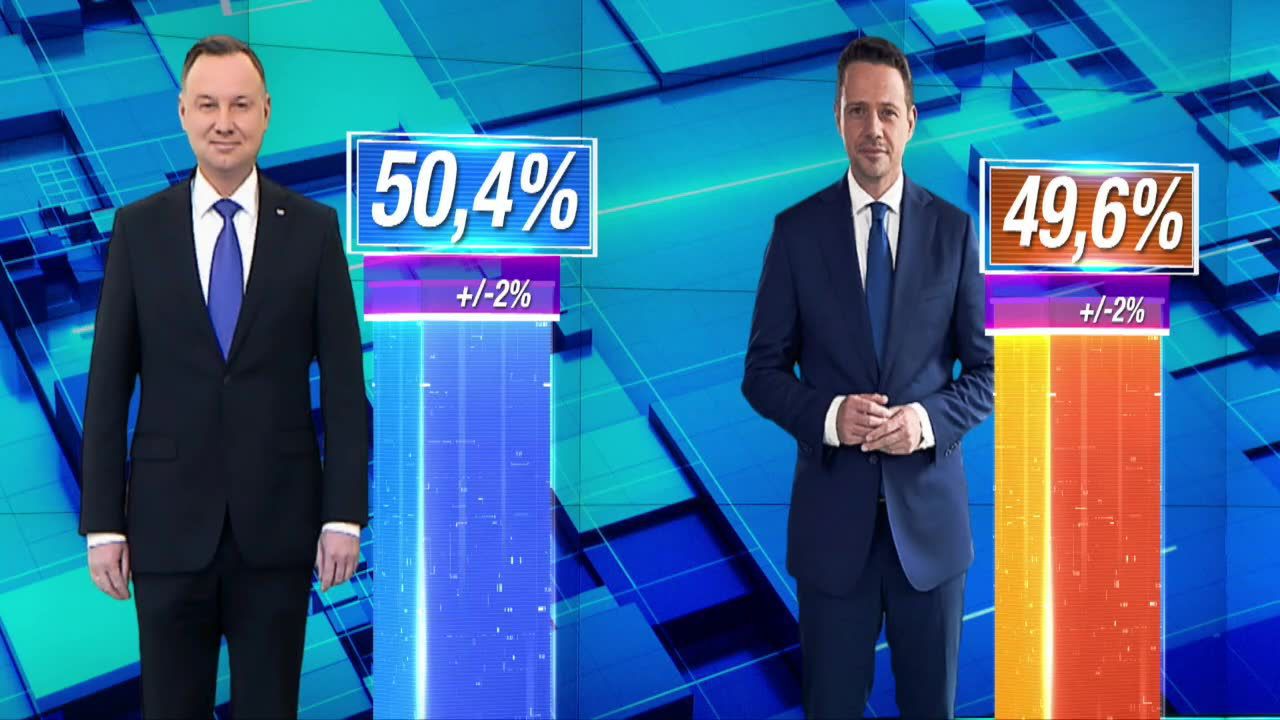 Exit Poll: A. Duda zwyciężył w II turze z poparciem 50,4 proc. głosujących; R. Trzaskowski uzyskał 49,6 proc.