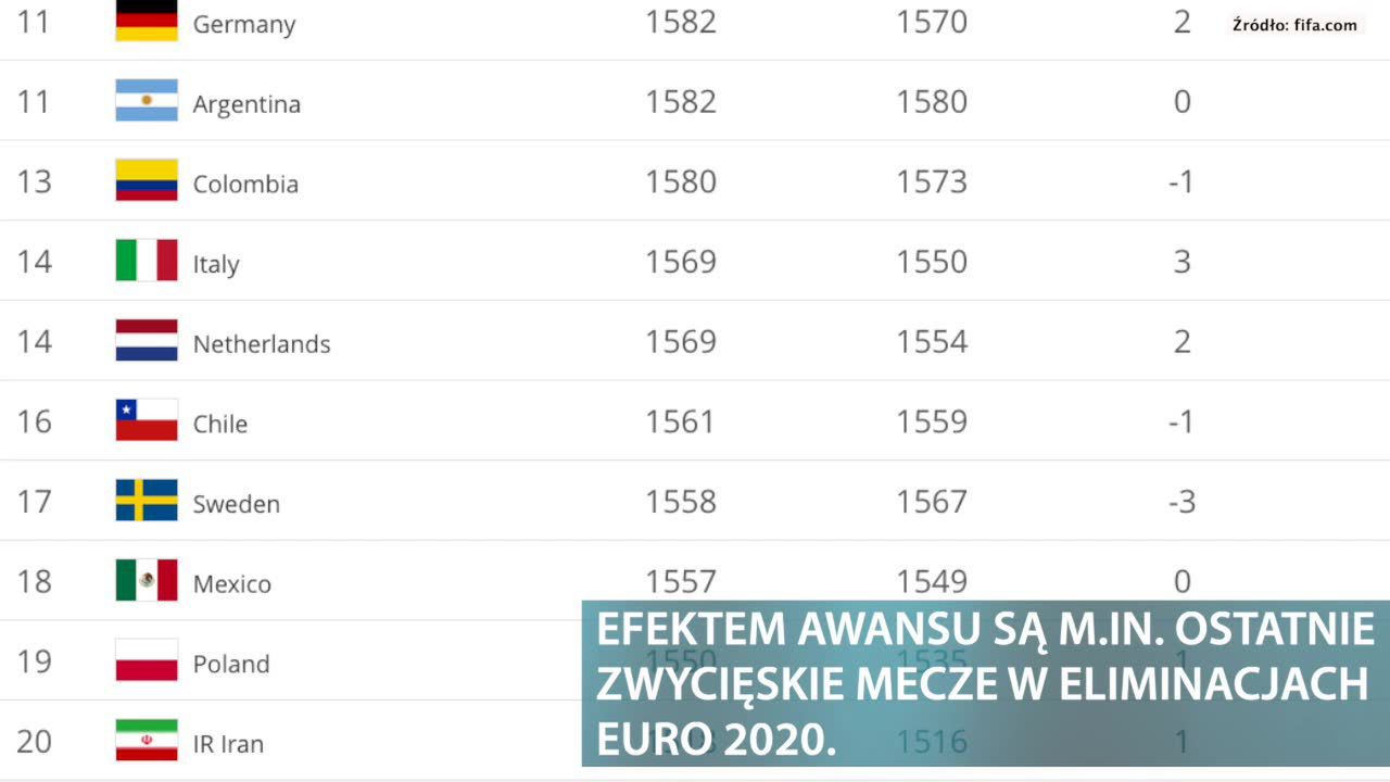 FIFA opublikowała najnowszy ranking. Awans polskiej reprezentacji