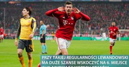 „Lewy” lepszy od Cristiano Ronaldo. Polak w trójce najskuteczniejszych strzelców w historii LM