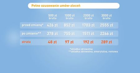 Co oznacza pełne ozusowanie umów-zleceń?