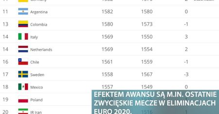 FIFA opublikowała najnowszy ranking. Awans polskiej reprezentacji