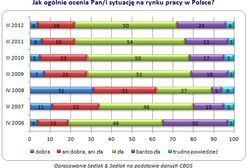 Rynek pracy - bardzo źle go oceniamy