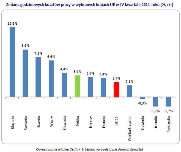 Wzrost kosztów pracy w UE