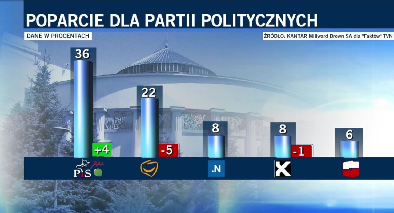 PiS umacnia się na prowadzeniu, PO słabnie. Najnowszy sondaż poparcia dla partii