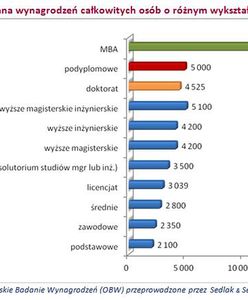 Z MBA zarobisz więcej