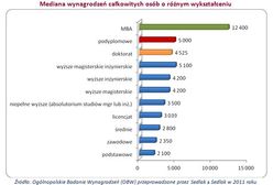 Z MBA zarobisz więcej