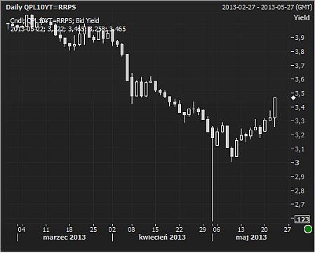 Złoty pod presją, korekta umocnienia do stosunku do CHF