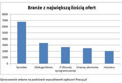 Gdzie do pracy w czerwcu? Kto właśnie rekrutuje?