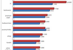 Zarobki na stanowiskach kierowniczych