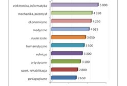Ile jest warte wykształcenie?