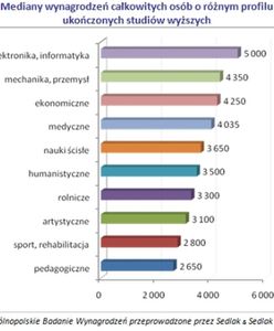 Ile jest warte wykształcenie?