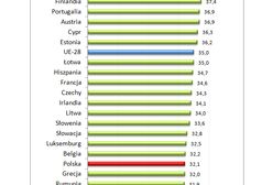 W całej Europie pracuje się coraz dłużej