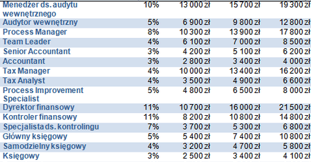 Nawet 28 tys. zł - tyle zarabiają w finansach