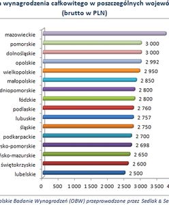 Tak płacą w budżetówce