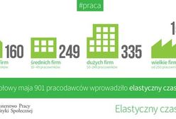 Ministra pracy rozpiera duma. 901 firm z elastycznym czasem pracy