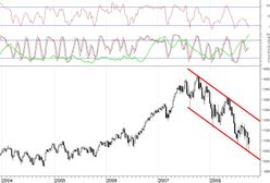 Co nowego na Dow Jones?