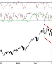 Co nowego na Dow Jones?