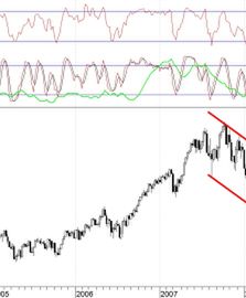 Co nowego na Dow Jones?