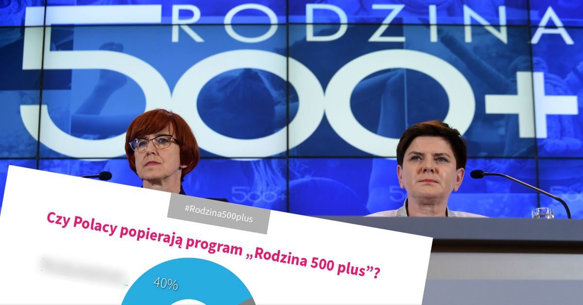 Zaskakujące wyniki sondażu. Polacy wyrazili opinię o 500+