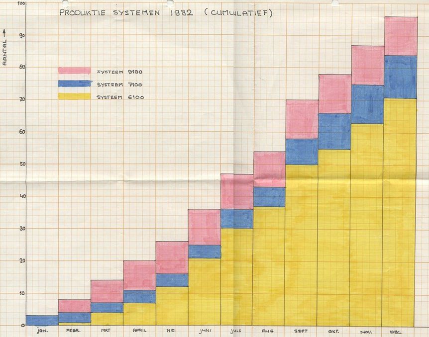 Plany produkcyjne komputerów Holborn na 1982 rok. (oś pionowa: ilość sztuk. Oś pozioma: kolejne miesiące 1982 r).