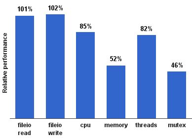 Wydajność emulowanego przez pierwszą wersję ExaGear kodu x86 na ARM względem kodu natywnego