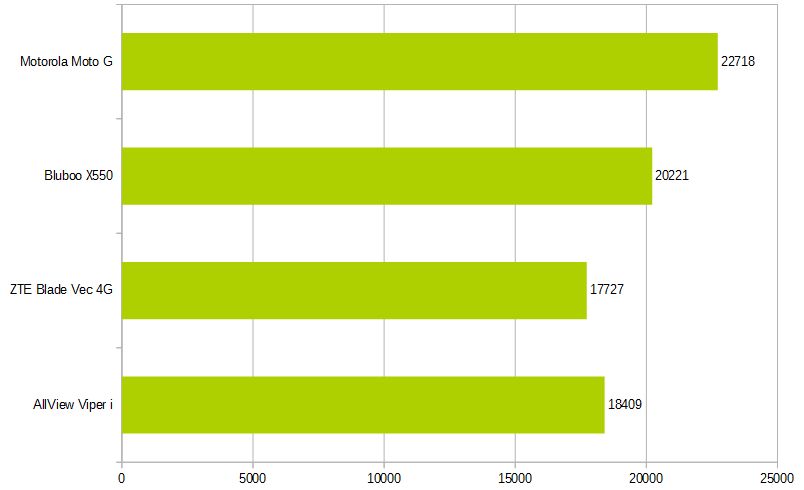 Porównanie wyników z benchmarku AnTuTu. Im więcej punktów, tym lepiej