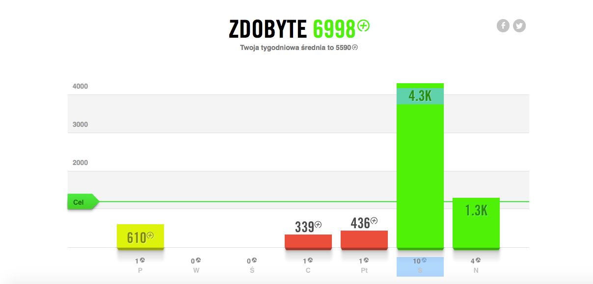 NikeFuel ceni regularność, a nie sportowe zrywy.