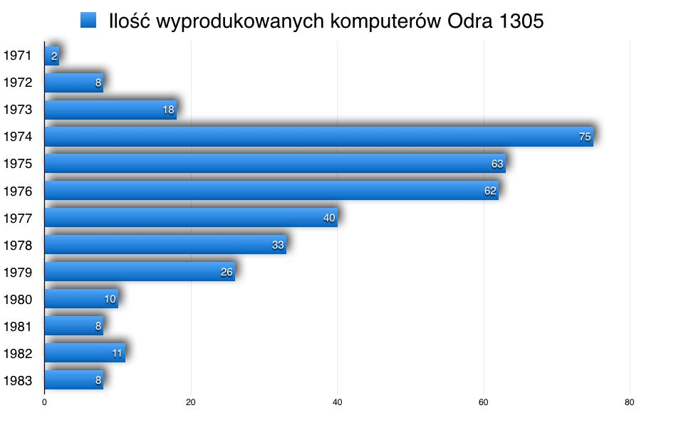 Produkcja roczna komputerów Odra 1305