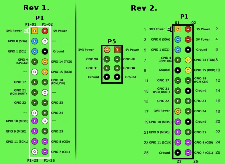 Schemat pinów GPIO w rev 1 i rev 2