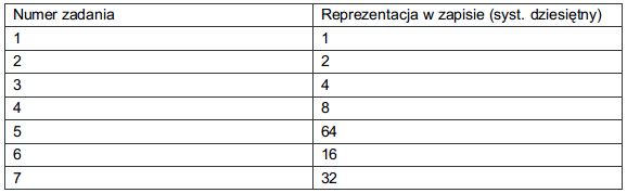 Reprezentacja zadań w zapisie