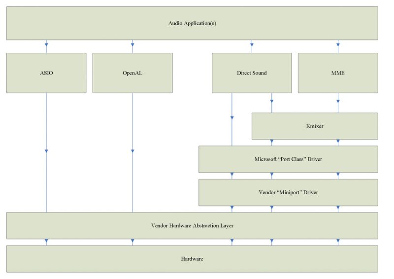 schemat podsystemu audio w systemie Windows XP