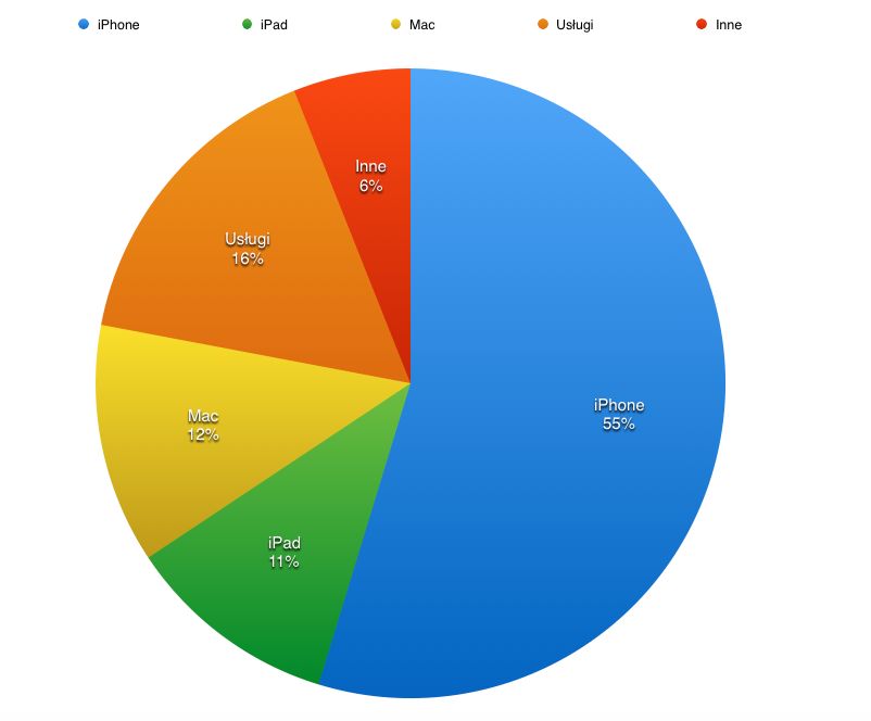 Aż 55% przychodów Apple pochodzi ze sprzedaży iPhonea.