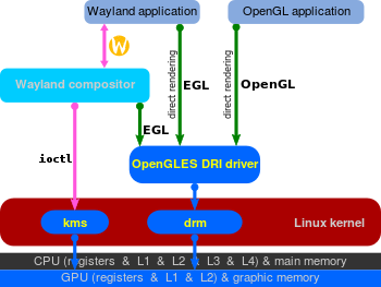 Protokół Wayland w Linuksie, przy wzorcowej implementacji (źródło: Wikimedia)