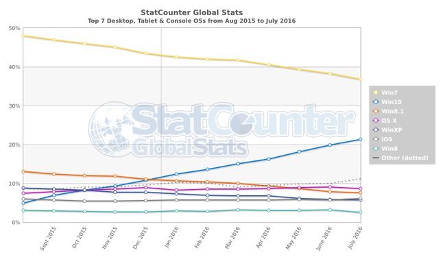 Popularność systemów operacyjnych (źródło: StatCounter)