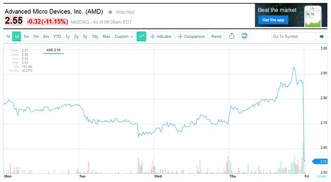 Nie takich wyników spodziewali się inwestorzy (źródło: Yahoo Finance)