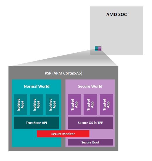 Model AMD Platform Security Processor wykorzystujący ARM TrustZone